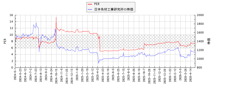 日本色材工業研究所とPERの比較チャート