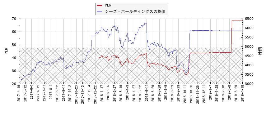 シーズ・ホールディングスとPERの比較チャート