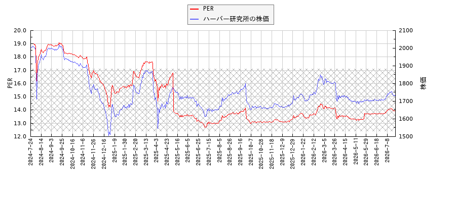 ハーバー研究所とPERの比較チャート