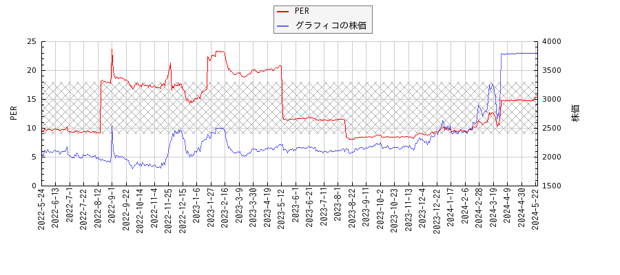 グラフィコとPERの比較チャート