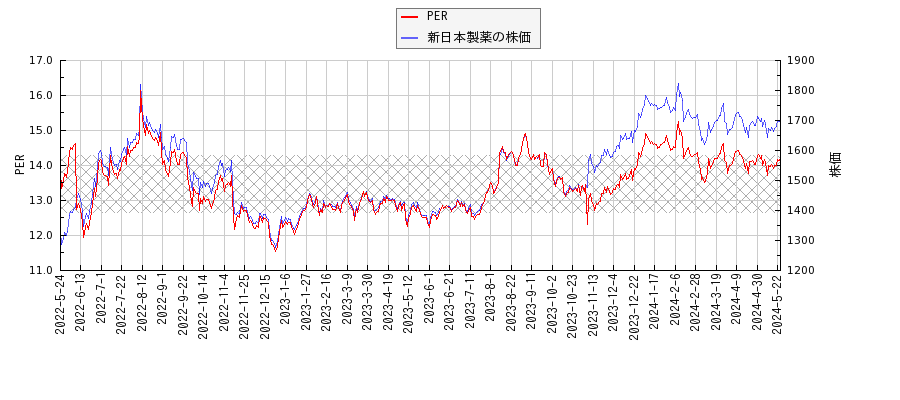 新日本製薬とPERの比較チャート