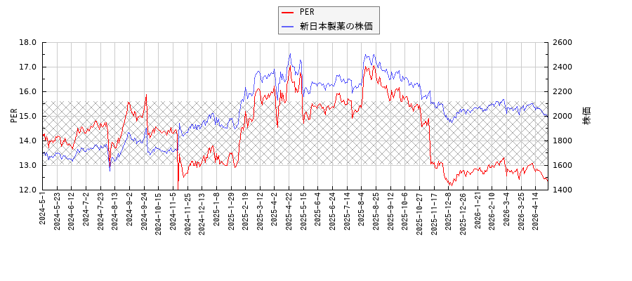 新日本製薬とPERの比較チャート