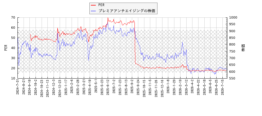 プレミアアンチエイジングとPERの比較チャート