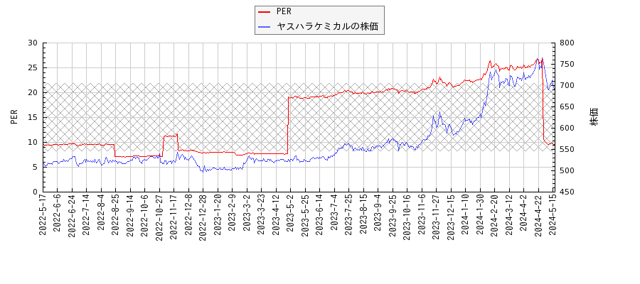 ヤスハラケミカルとPERの比較チャート