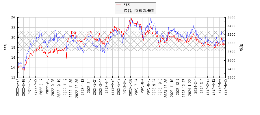 長谷川香料とPERの比較チャート