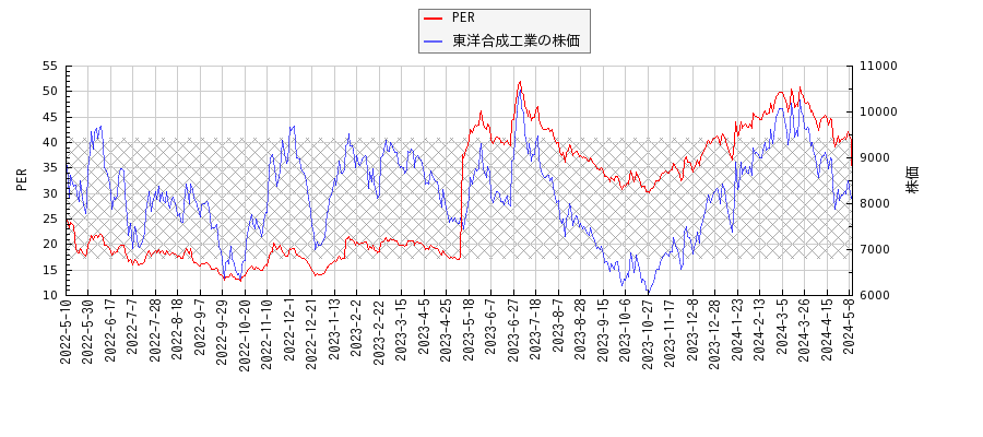 東洋合成工業とPERの比較チャート