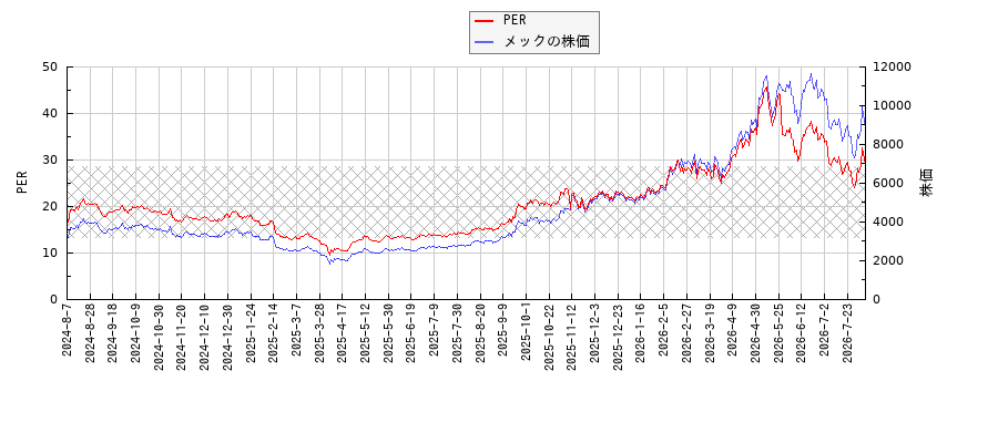 メックとPERの比較チャート
