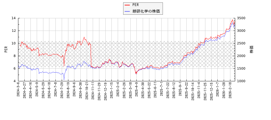 綜研化学とPERの比較チャート
