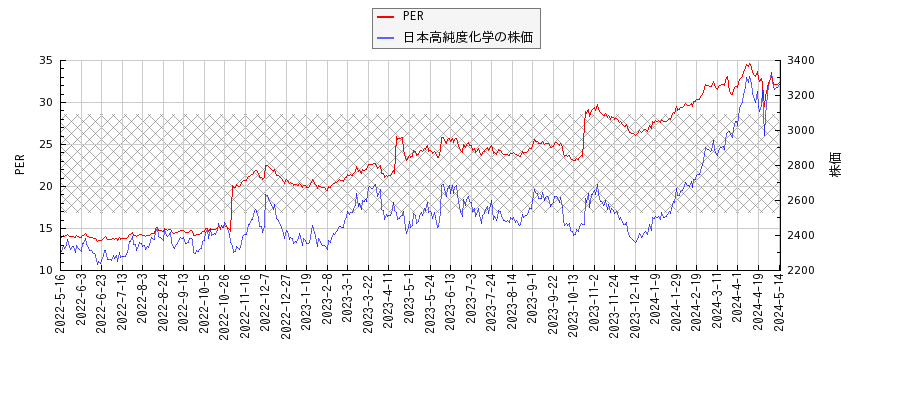 日本高純度化学とPERの比較チャート