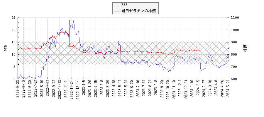 新田ゼラチンとPERの比較チャート