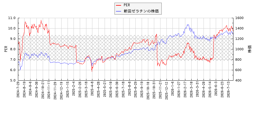 新田ゼラチンとPERの比較チャート