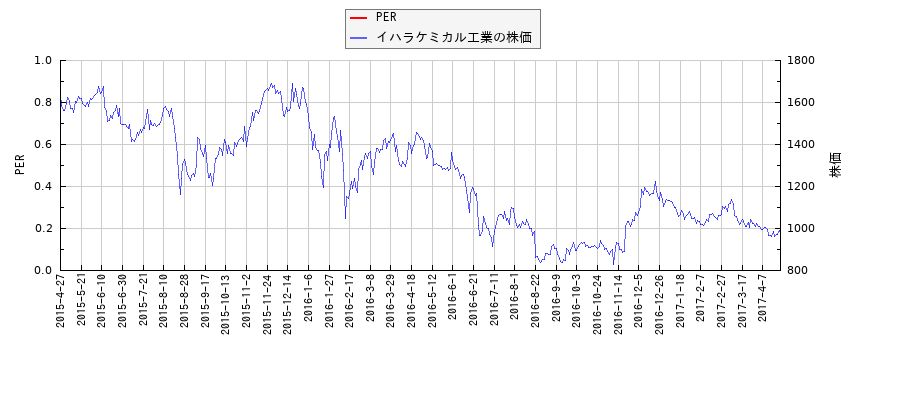 イハラケミカル工業とPERの比較チャート