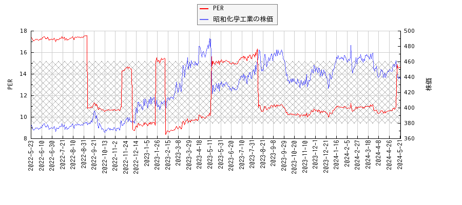 昭和化学工業とPERの比較チャート