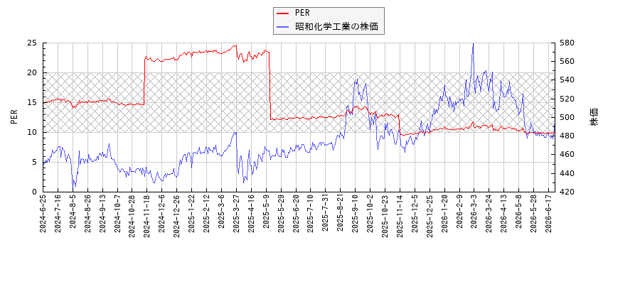 昭和化学工業とPERの比較チャート