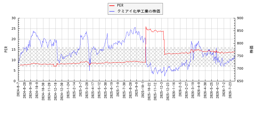 クミアイ化学工業とPERの比較チャート