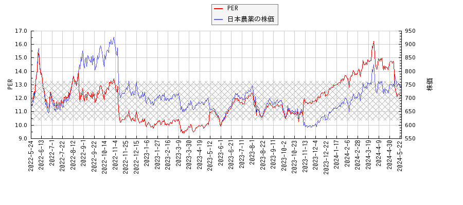 日本農薬とPERの比較チャート