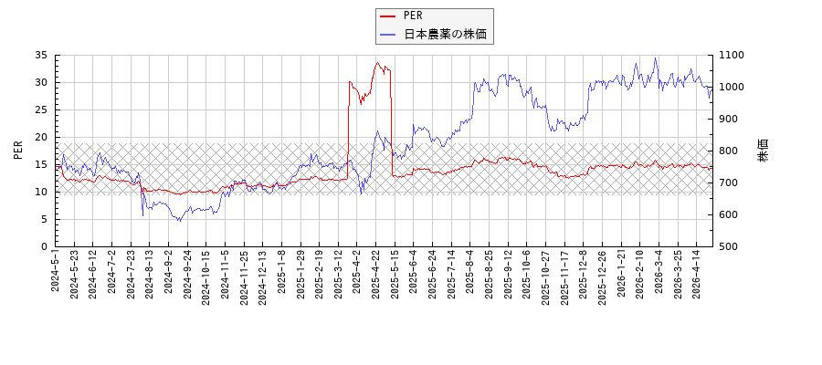 日本農薬とPERの比較チャート