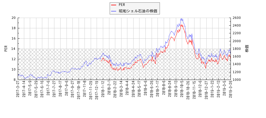 昭和シェル石油とPERの比較チャート
