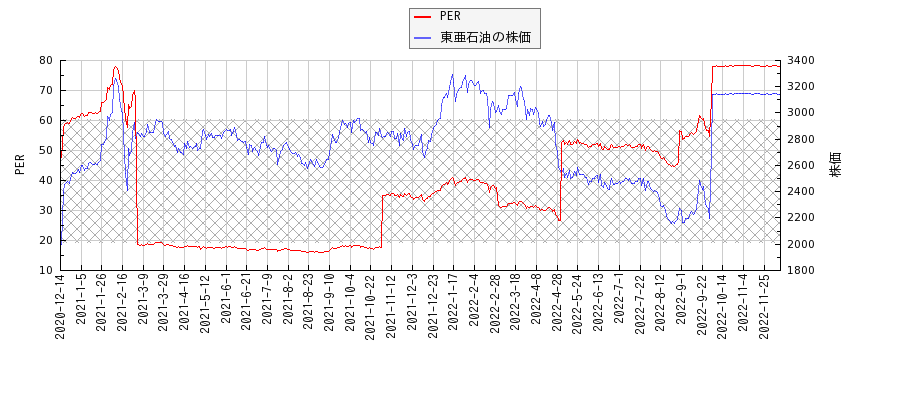東亜石油とPERの比較チャート