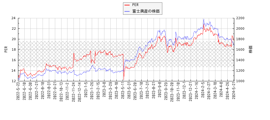 富士興産とPERの比較チャート