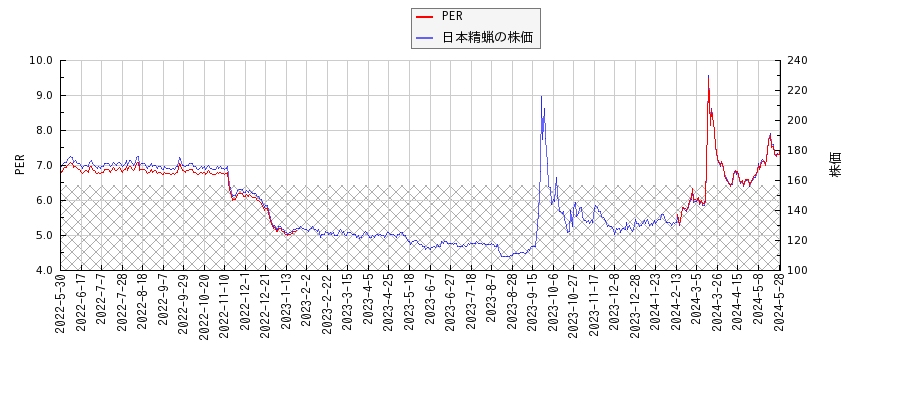 日本精蝋とPERの比較チャート