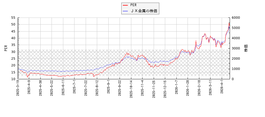 ＪＸ金属とPERの比較チャート