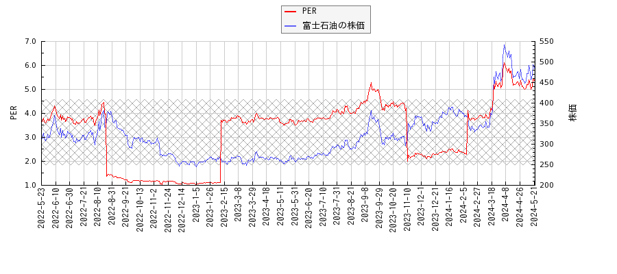 富士石油とPERの比較チャート