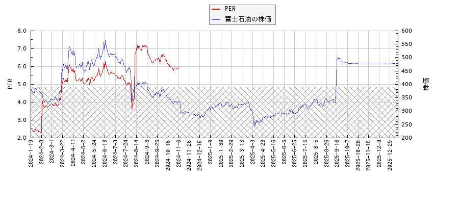 富士石油とPERの比較チャート