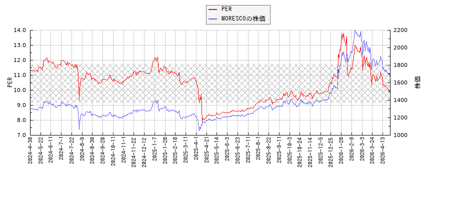 MORESCOとPERの比較チャート