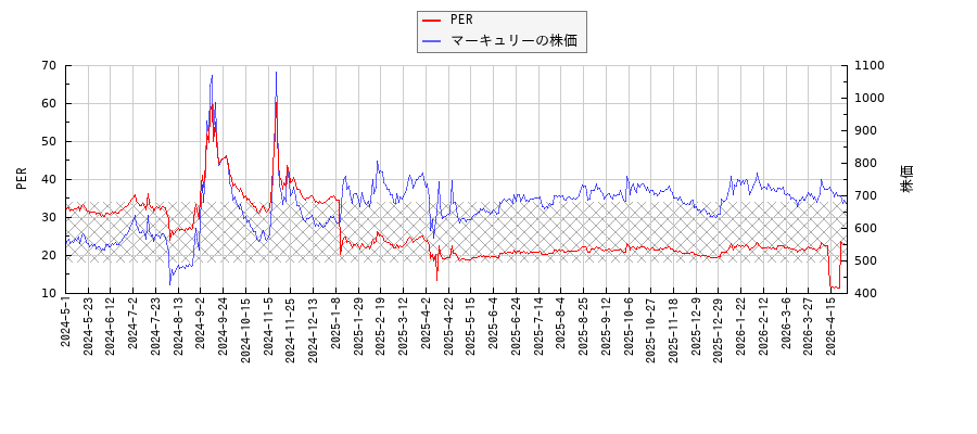 マーキュリーとPERの比較チャート