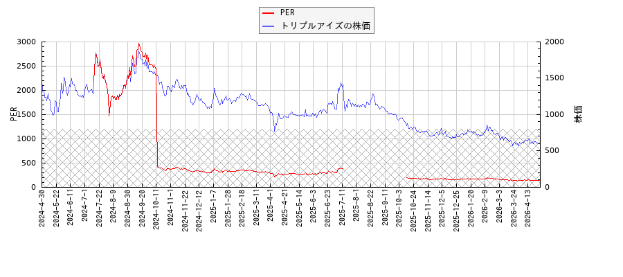 トリプルアイズとPERの比較チャート