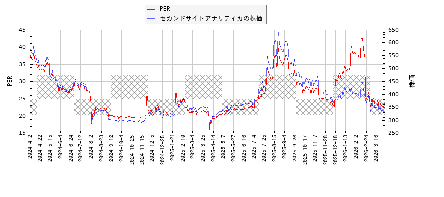 セカンドサイトアナリティカとPERの比較チャート