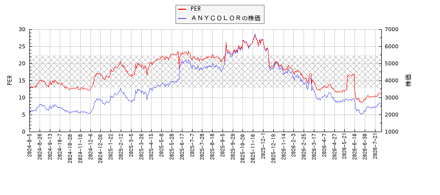 ＡＮＹＣＯＬＯＲとPERの比較チャート
