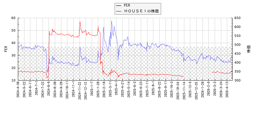 ＨＯＵＳＥＩとPERの比較チャート