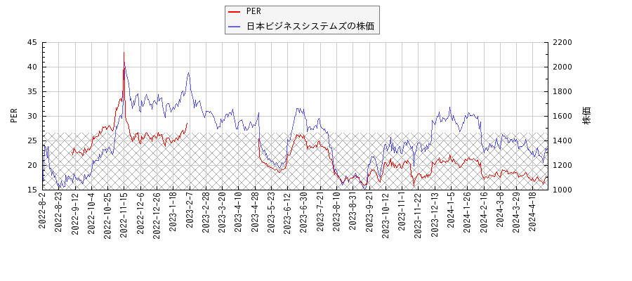 日本ビジネスシステムズとPERの比較チャート