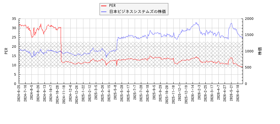 日本ビジネスシステムズとPERの比較チャート