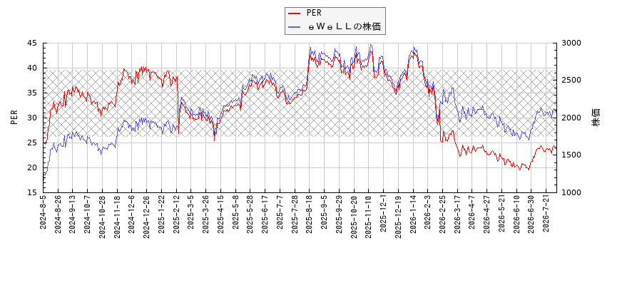 ｅＷｅＬＬとPERの比較チャート