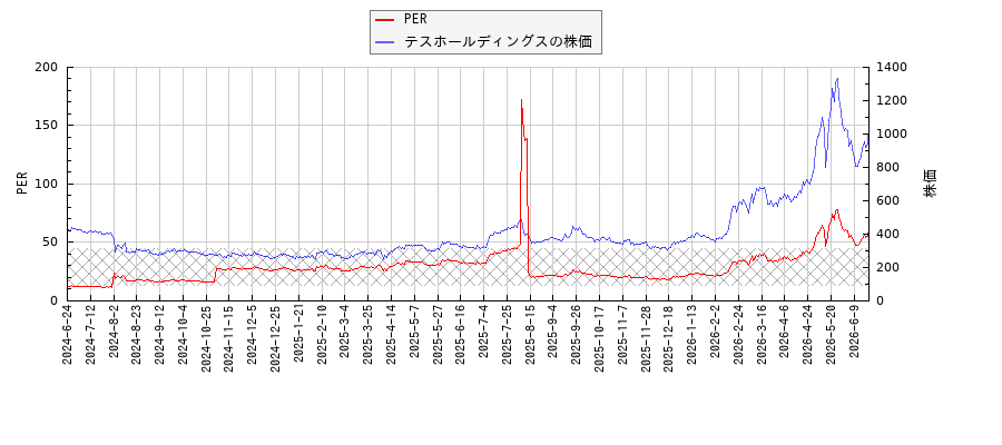 テスホールディングスとPERの比較チャート