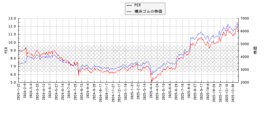 横浜ゴムとPERの比較チャート