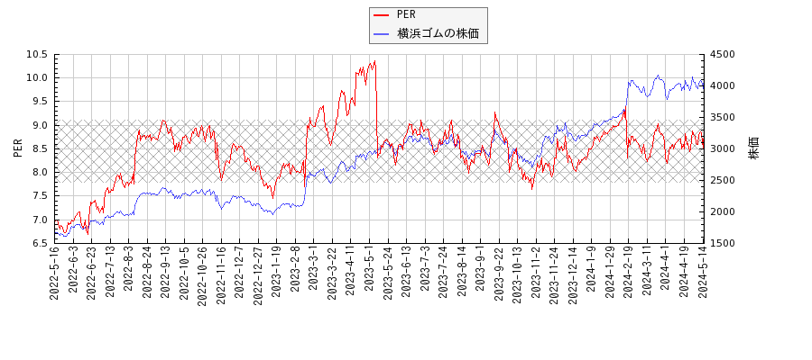 横浜ゴムとPERの比較チャート