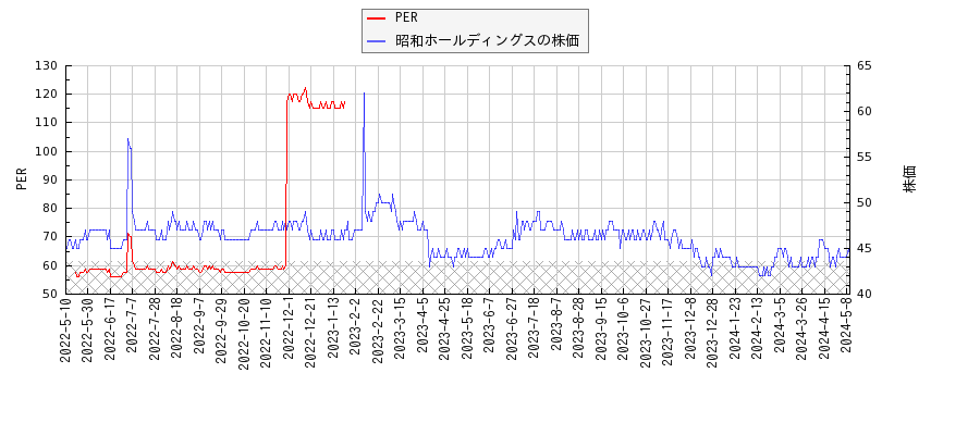 昭和ホールディングスとPERの比較チャート