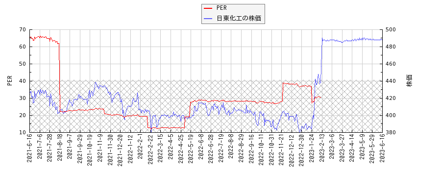 日東化工とPERの比較チャート