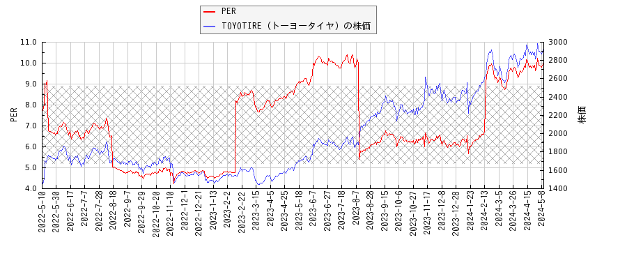 TOYOTIRE（トーヨータイヤ）とPERの比較チャート