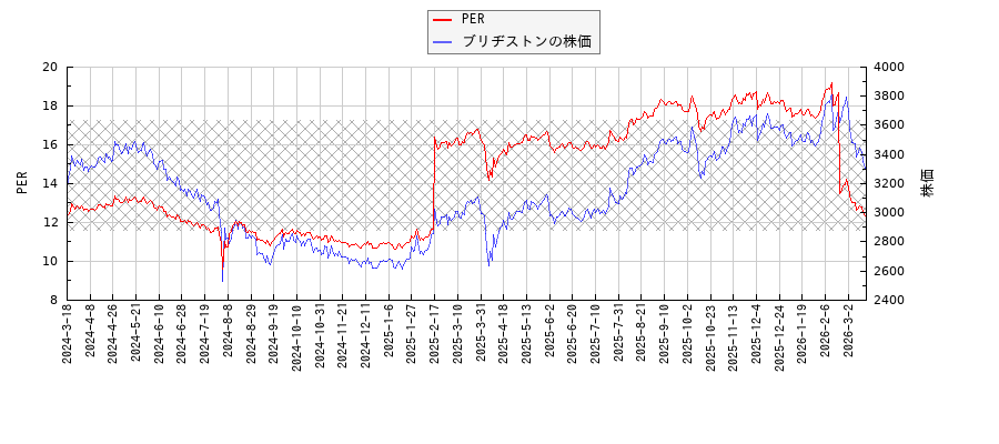 ブリヂストンとPERの比較チャート