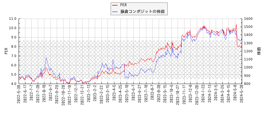 藤倉コンポジットとPERの比較チャート