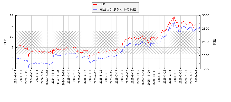 藤倉コンポジットとPERの比較チャート