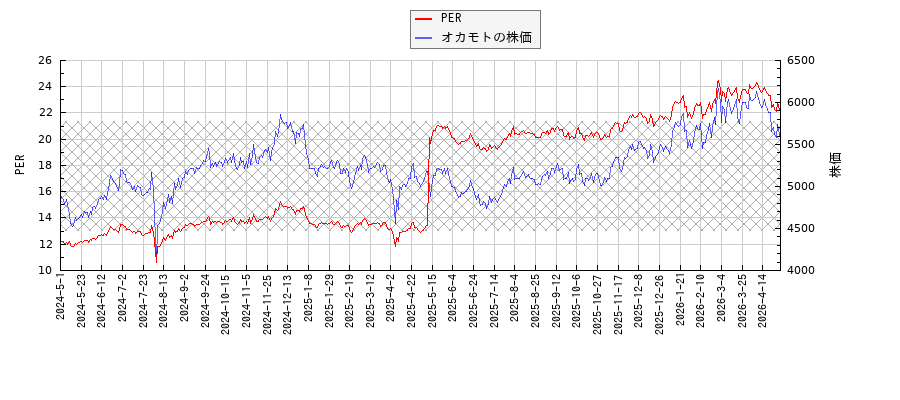 オカモトとPERの比較チャート