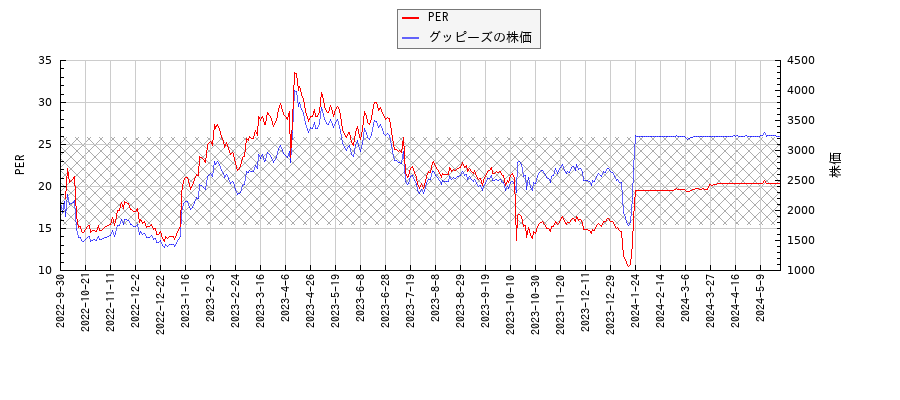 グッピーズとPERの比較チャート