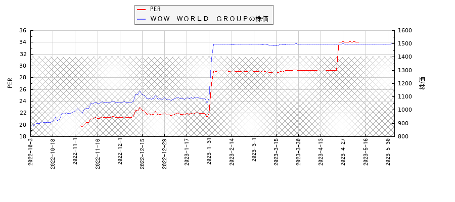 ＷＯＷ　ＷＯＲＬＤ　ＧＲＯＵＰとPERの比較チャート
