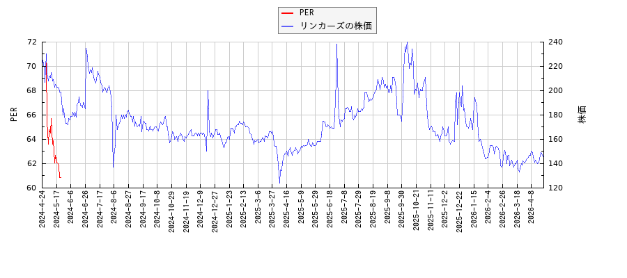 リンカーズとPERの比較チャート